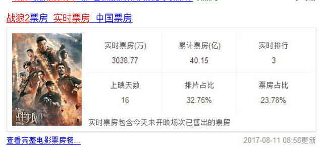 战狼2票房最新数据揭秘，科技巨献重塑观影热潮