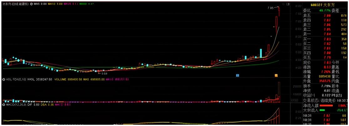 600327大东方股票行情分析与操作指南，适合初学者与进阶用户的投资参考