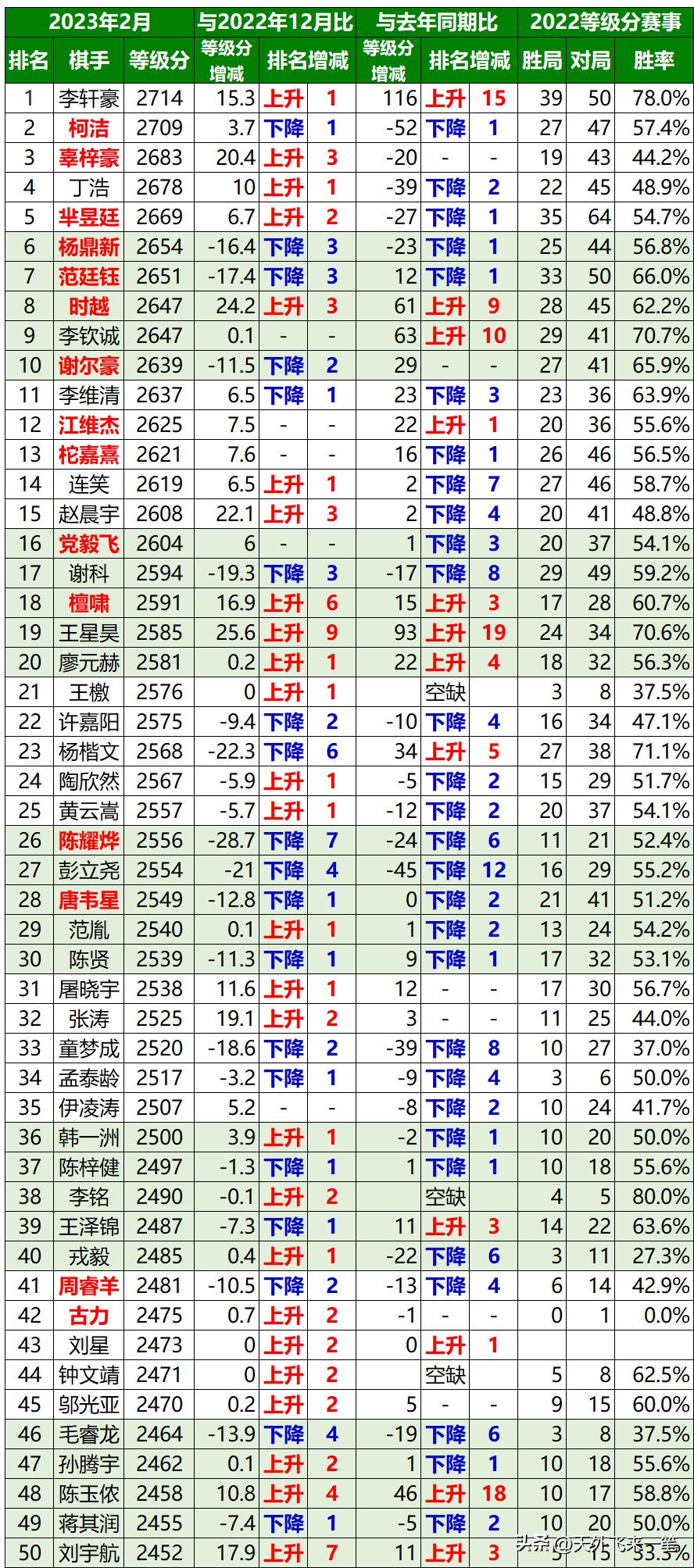 围棋等级分最新排名榜单揭晓