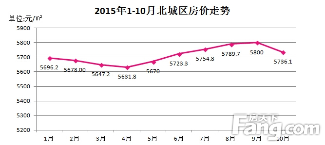 北城房价动态，学习、变化与自信的舞蹈中的最新房价消息