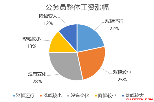 公务员工资改革最新动态，变革、自信与成就感的协奏曲