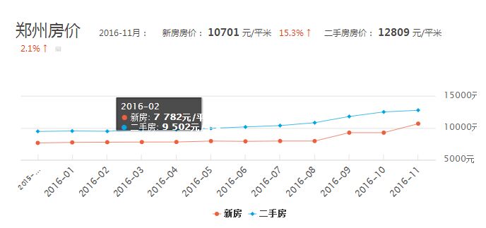 郑州房价最新动态及趋势分析🏠🌇